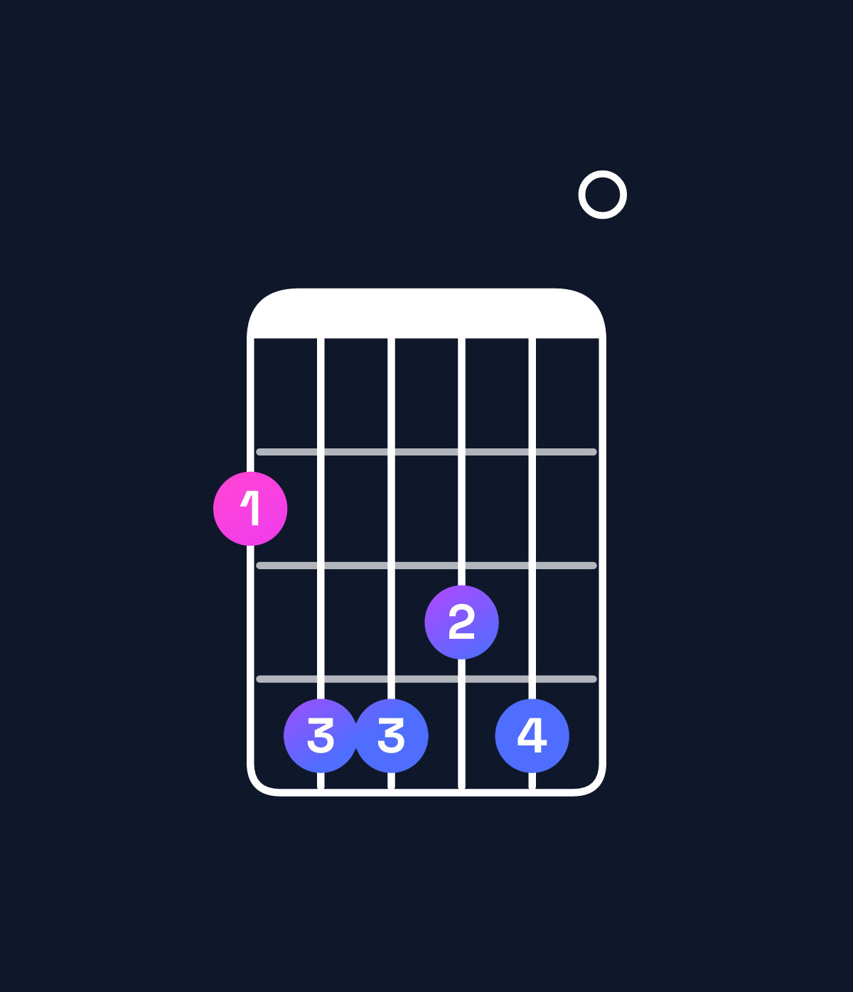 Chord chart for How to play E♭ minor 7th flat 9th / G♭ (1st inversion) chord on guitar — Shape 244340 | Guitar Wiz