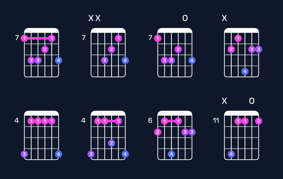 Chord chart for E♭ minor 7th sharp 5 / B (2nd inversion) Guitar Chord: Notes, Shapes & Bass Note | Guitar Wiz