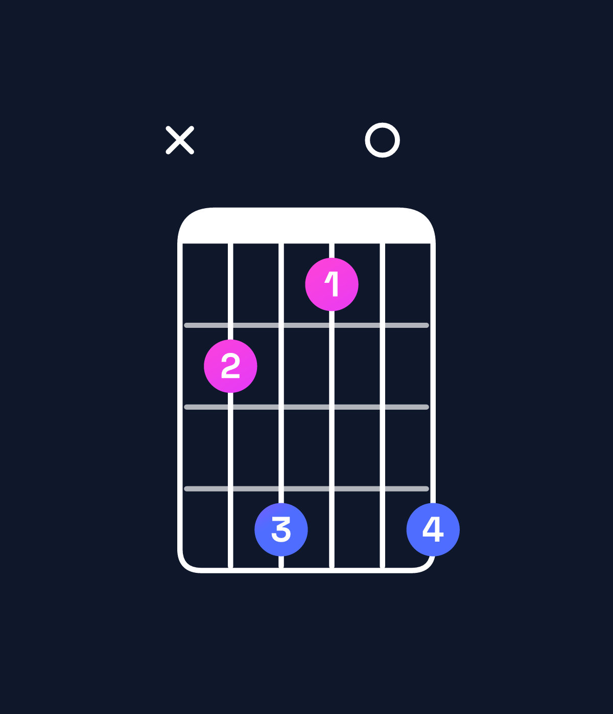 Chord chart for How to play E♭ minor 7th sharp 5 / G♭ (1st inversion) chord on guitar — Shape x9b80b | Guitar Wiz