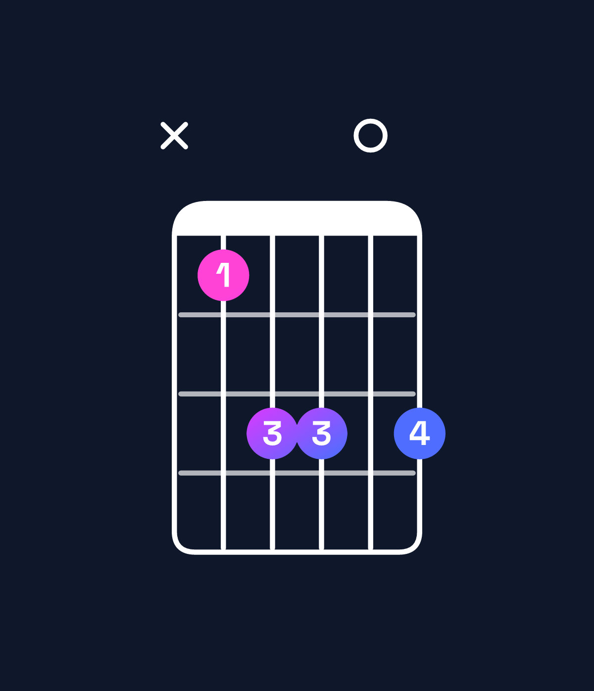Chord chart for How to play E♭ minor 7th sharp 5 / G♭ (1st inversion) chord on guitar — Shape x9bb0b | Guitar Wiz