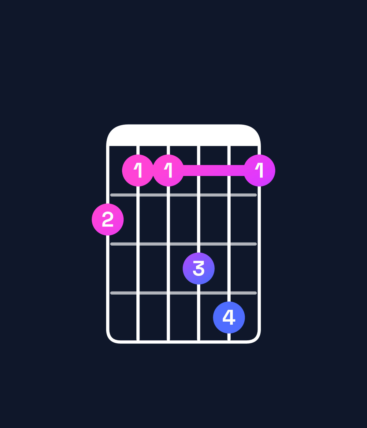 Chord chart for How to play E♭ minor add 9 / G♭ (1st inversion) chord on guitar — Shape 211341 | Guitar Wiz