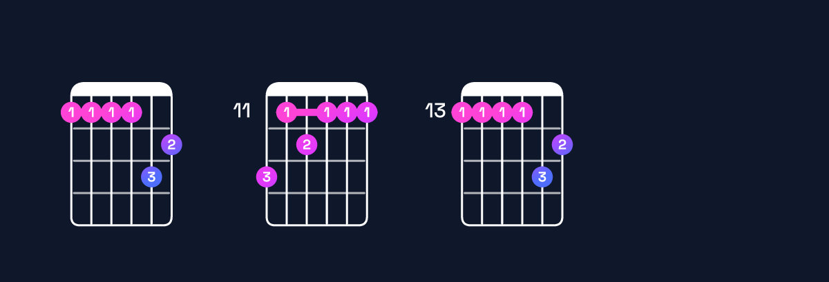 Chord chart for E♭ minor major 11 / F (4th inversion) Guitar Chord: Notes, Shapes & Bass Note | Guitar Wiz