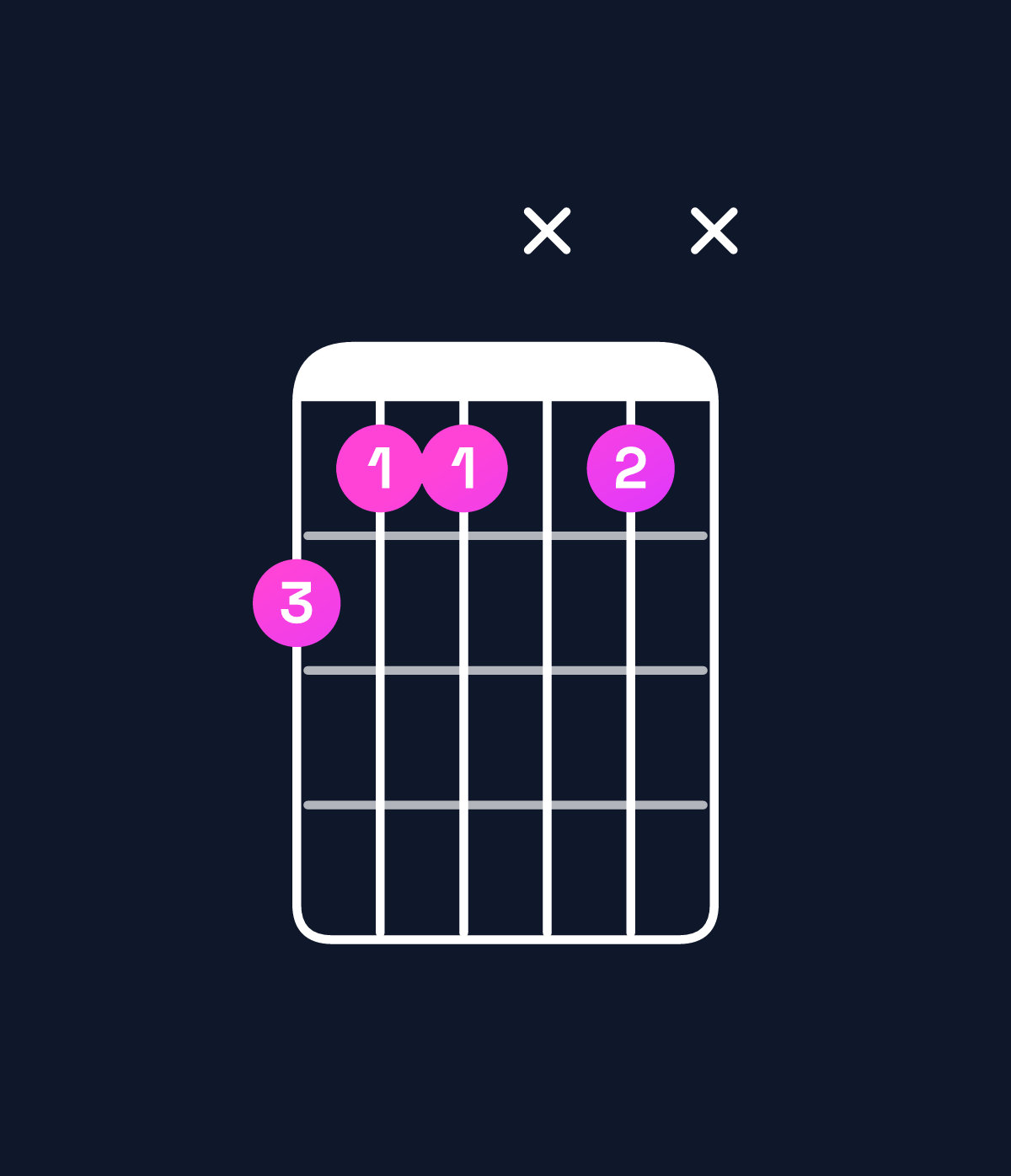 Chord chart for How to play E♭ minor major 6 / G♭ (1st inversion) chord on guitar — Shape 211x1x | Guitar Wiz