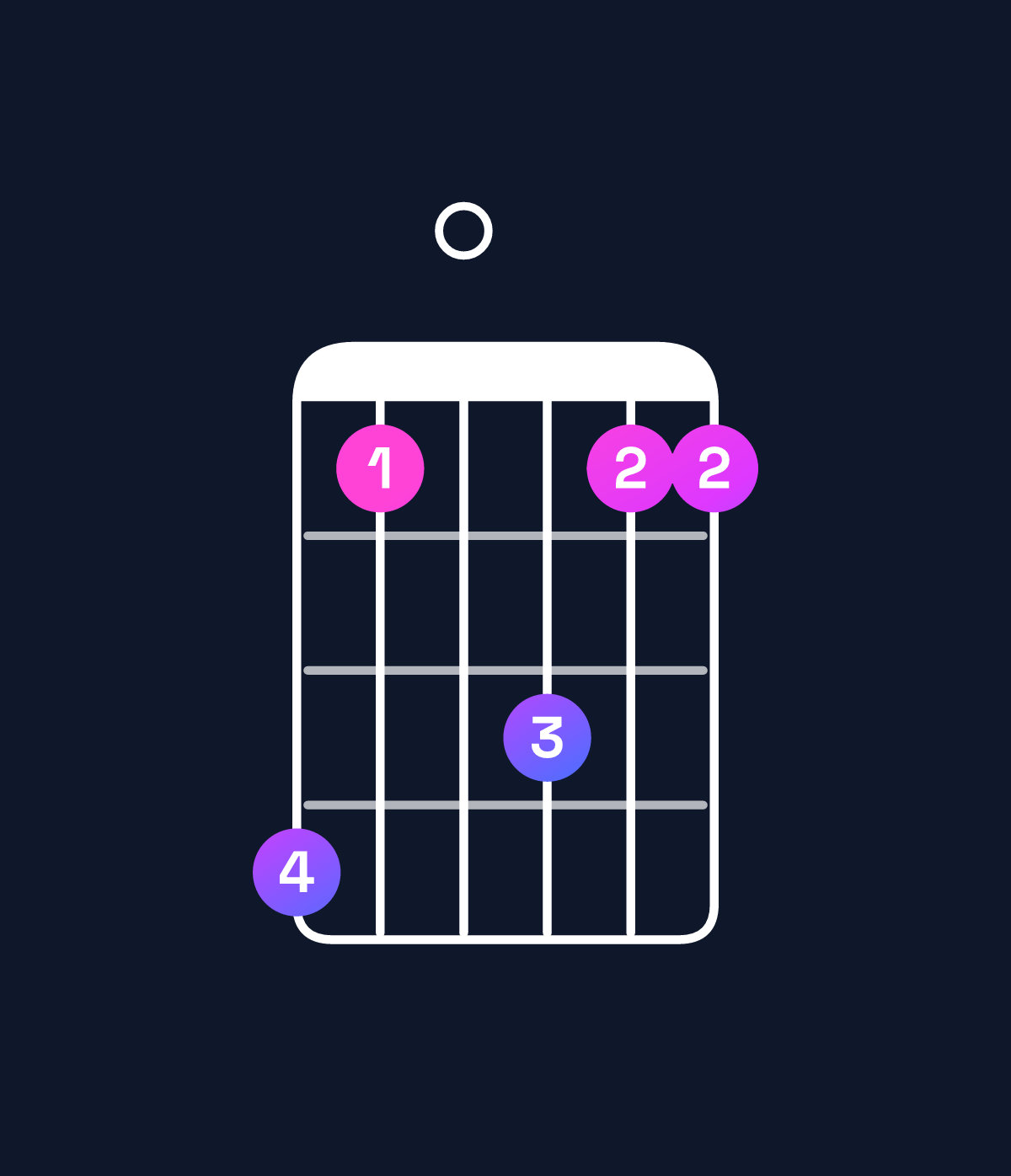 Chord chart for How to play E♭ minor major 7th add 11 / G♭ (1st inversion) chord on guitar — Shape eb0dbb | Guitar Wiz