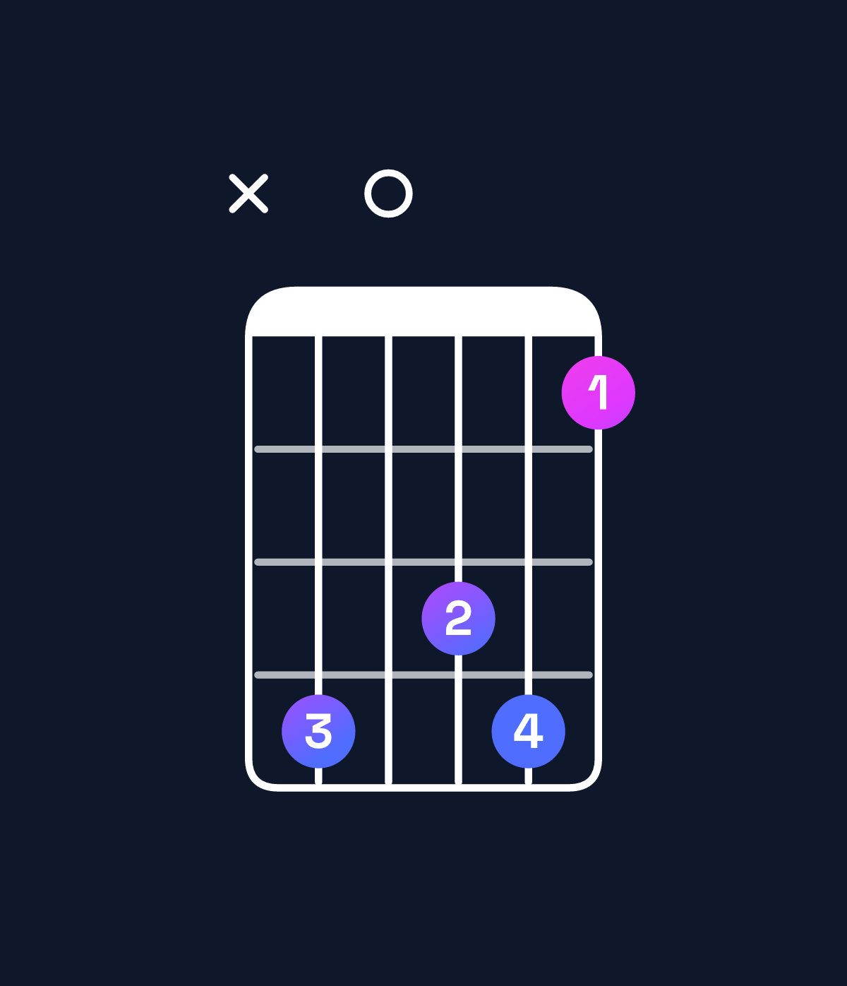 Chord chart for How to play E♭ minor major 7th add 11 / G♭ (1st inversion) chord on guitar — Shape x90896 | Guitar Wiz