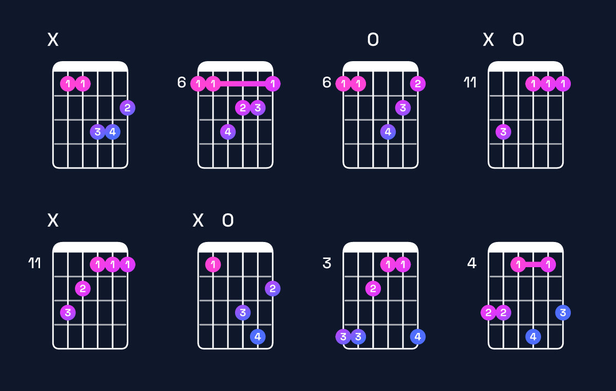 Chord chart for E♭ minor major 7th / B♭ (2nd inversion) Guitar Chord: Notes, Shapes & Bass Note | Guitar Wiz