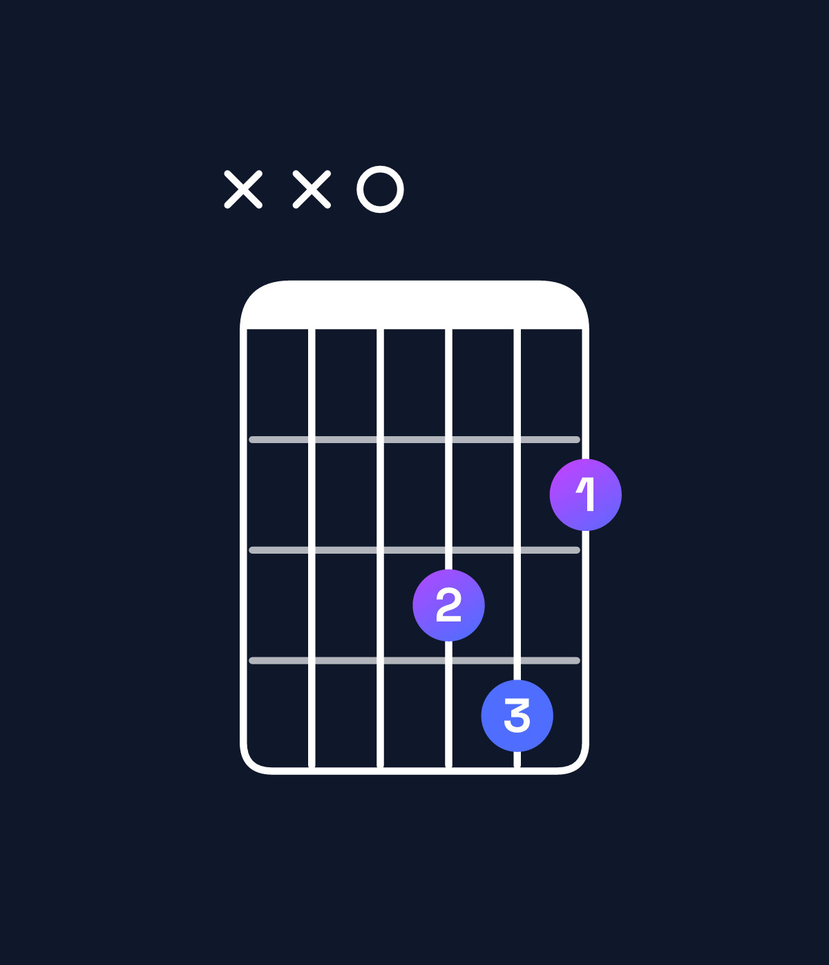 Chord chart for How to play E♭ minor major 7th / D (3rd inversion) chord on guitar — Shape xx0342 | Guitar Wiz