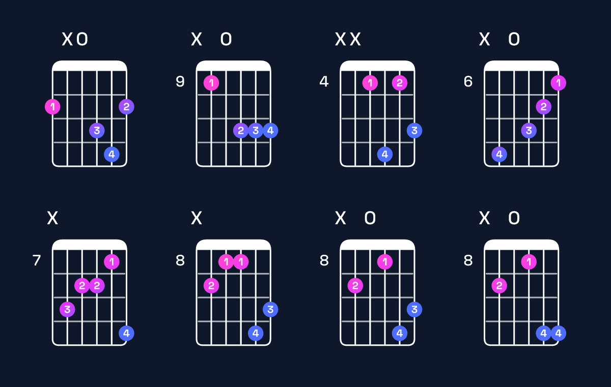 Chord chart for E♭ minor major 7th / G♭ (1st inversion) Guitar Chord: Notes, Shapes & Bass Note | Guitar Wiz
