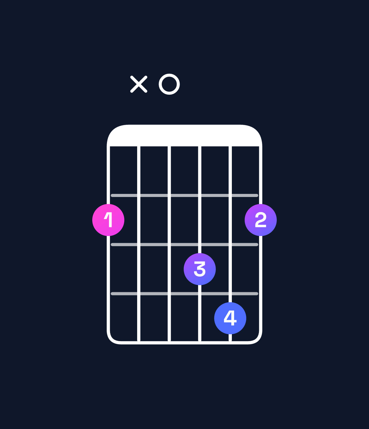 Chord chart for How to play E♭ minor major 7th / G♭ (1st inversion) chord on guitar — Shape 2x0342 | Guitar Wiz