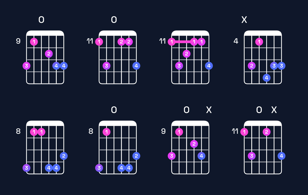 Chord chart for E♭ minor major 9 Guitar Chord: Notes, Intervals, Inversions & Shapes | Guitar Wiz