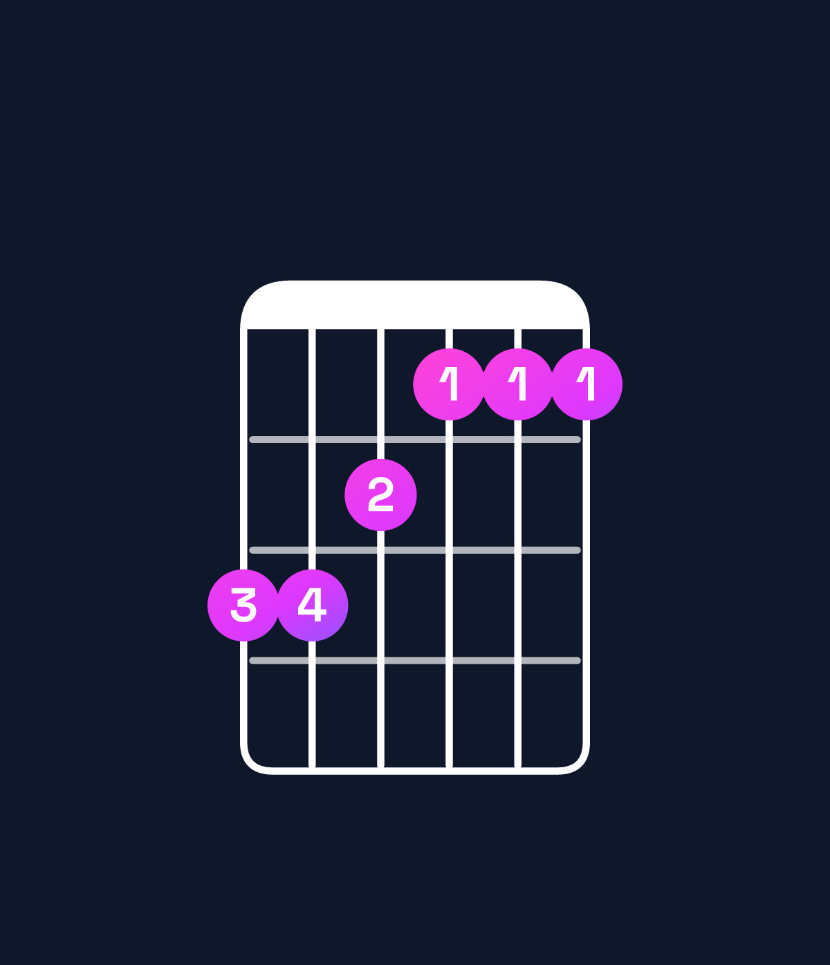 Chord chart for How to play E♭ minor major 9 / F (4th inversion) chord on guitar — Shape ddcbbb | Guitar Wiz