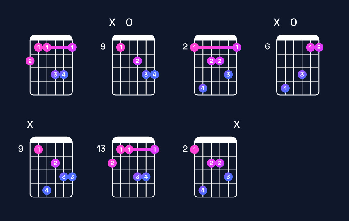Chord chart for E♭ minor major 9 / G♭ (1st inversion) Guitar Chord: Notes, Shapes & Bass Note | Guitar Wiz
