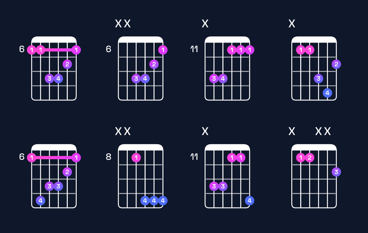 Chord chart for E♭ minor / B♭ (2nd inversion) Guitar Chord: Notes, Shapes & Bass Note | Guitar Wiz