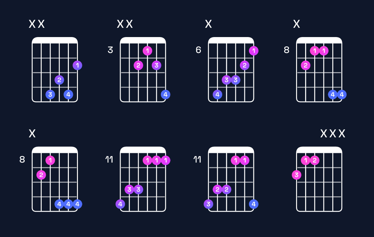Chord chart for E♭ minor / G♭ (1st inversion) Guitar Chord: Notes, Shapes & Bass Note | Guitar Wiz