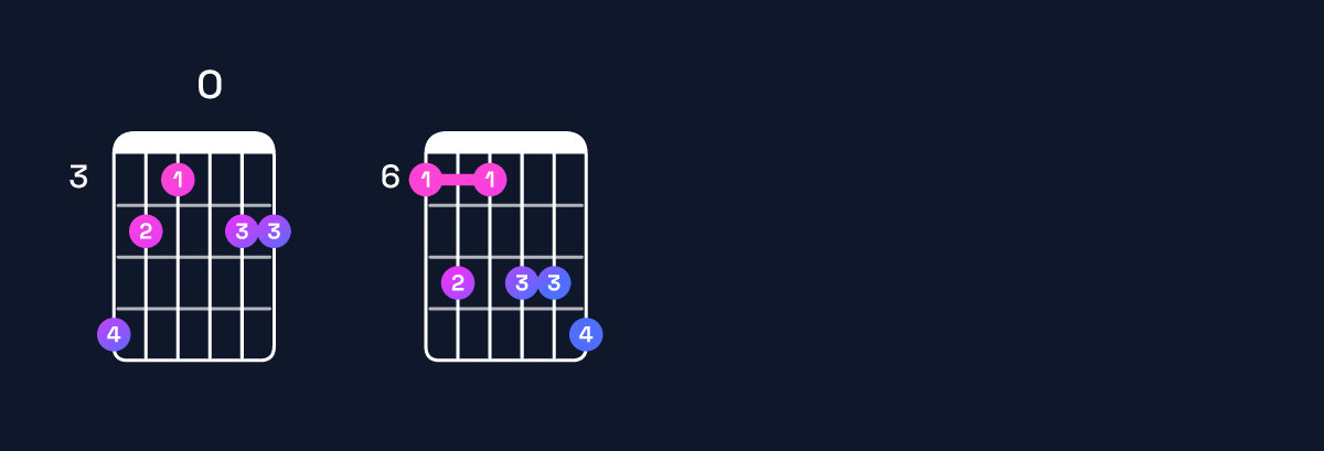 Chord chart for E♭11 / B♭ (2nd inversion) Guitar Chord: Notes, Shapes & Bass Note | Guitar Wiz