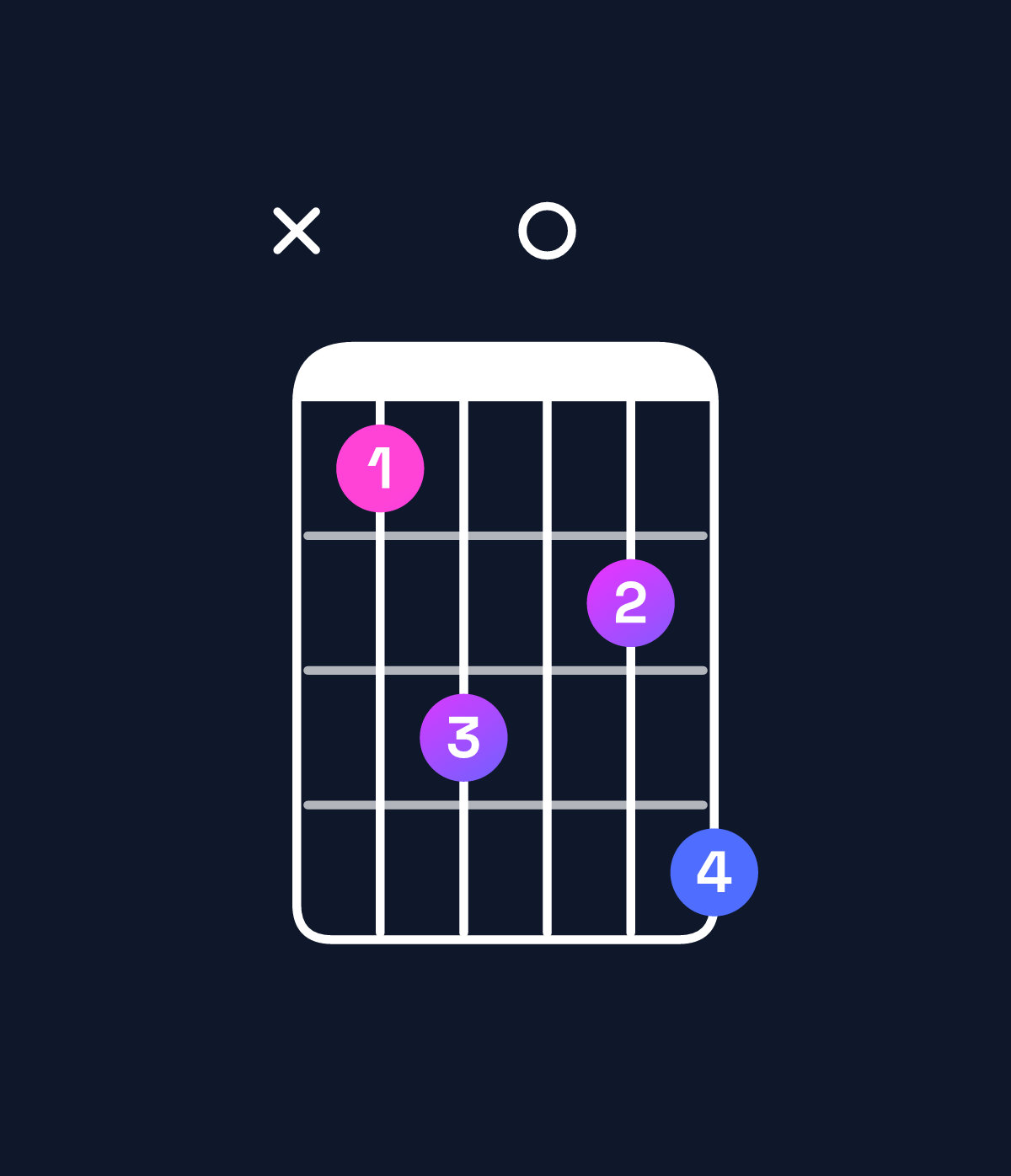 Chord chart for How to play E♭6 / C (3rd inversion) chord on guitar — Shape x35046 | Guitar Wiz