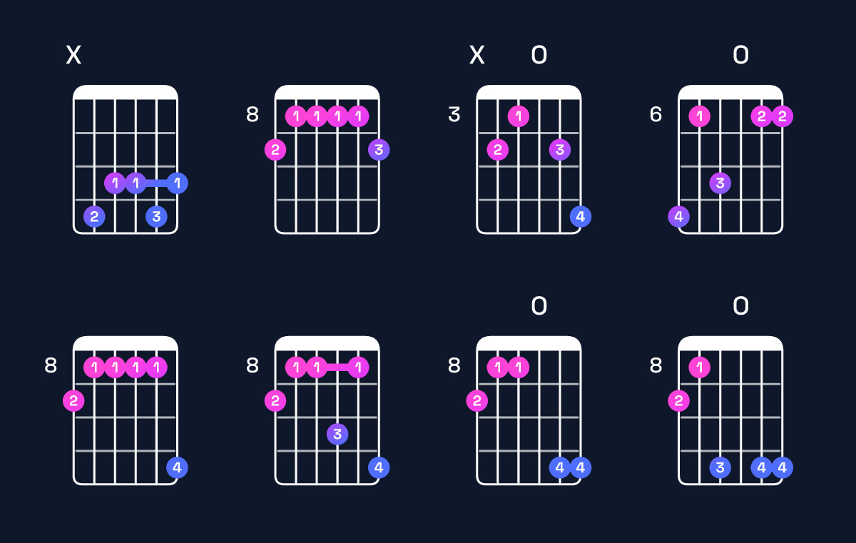 Chord chart for E♭9 / D♭ (3rd inversion) Guitar Chord: Notes, Shapes & Bass Note | Guitar Wiz