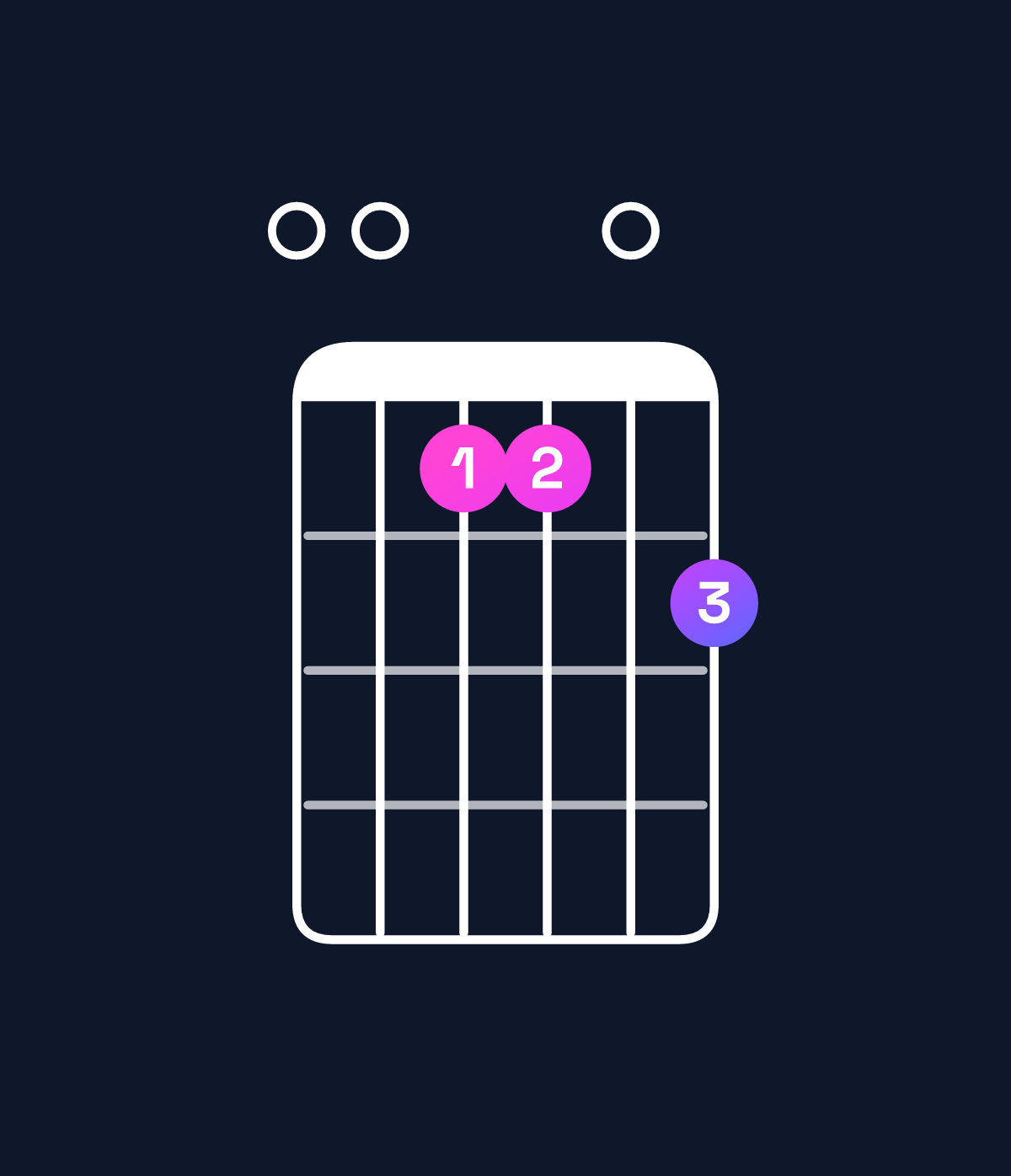 Chord chart for How to play E major 11 chord on guitar — Shape 001102 | Guitar Wiz