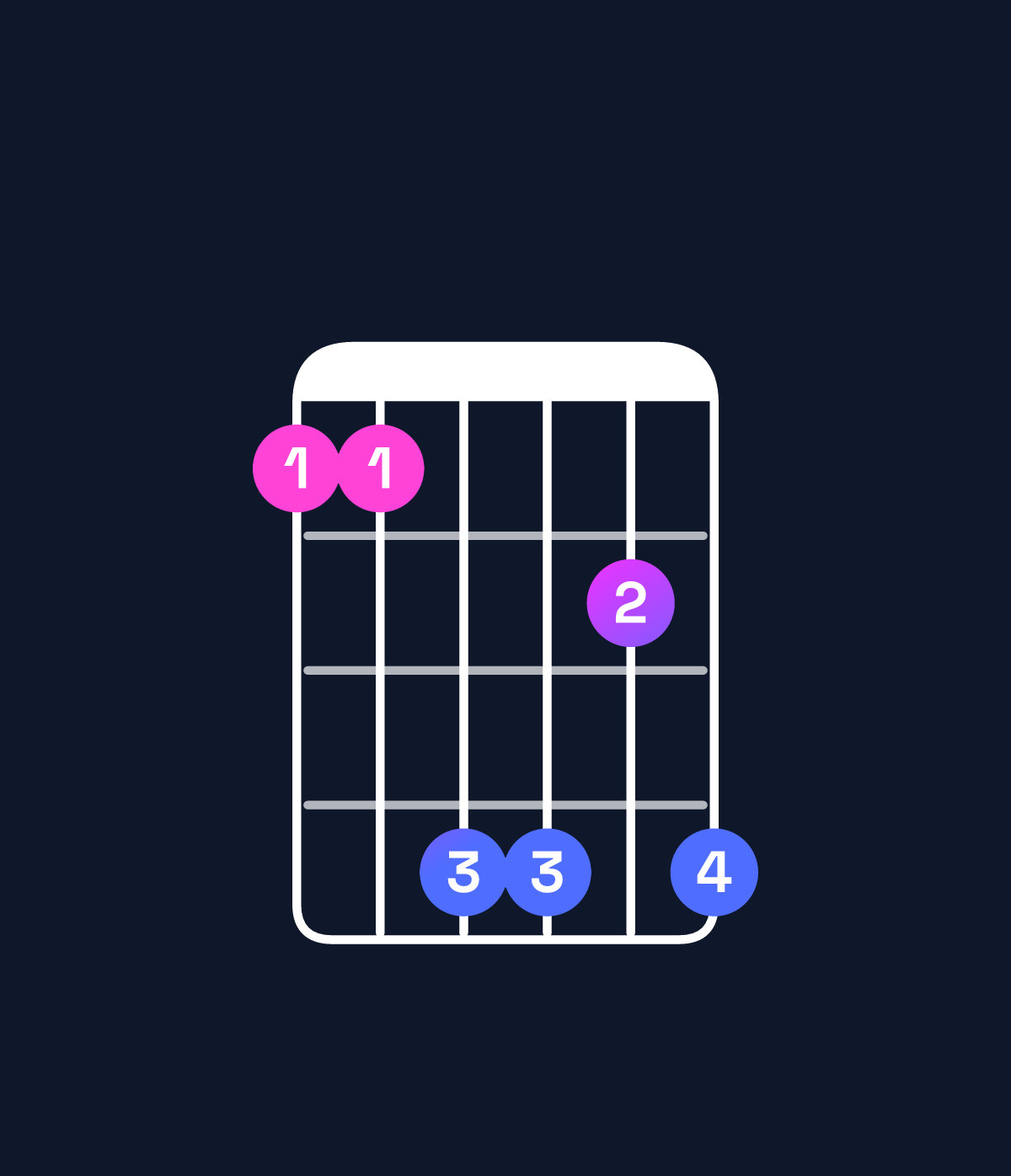 Chord chart for How to play E major 11 / D♯ (3rd inversion) chord on guitar — Shape bbeece | Guitar Wiz