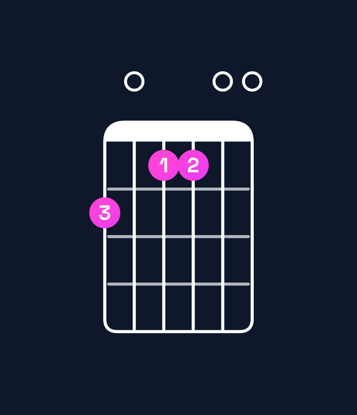 Chord chart for How to play E major 11 / F♯ (4th inversion) chord on guitar — Shape 201100 | Guitar Wiz