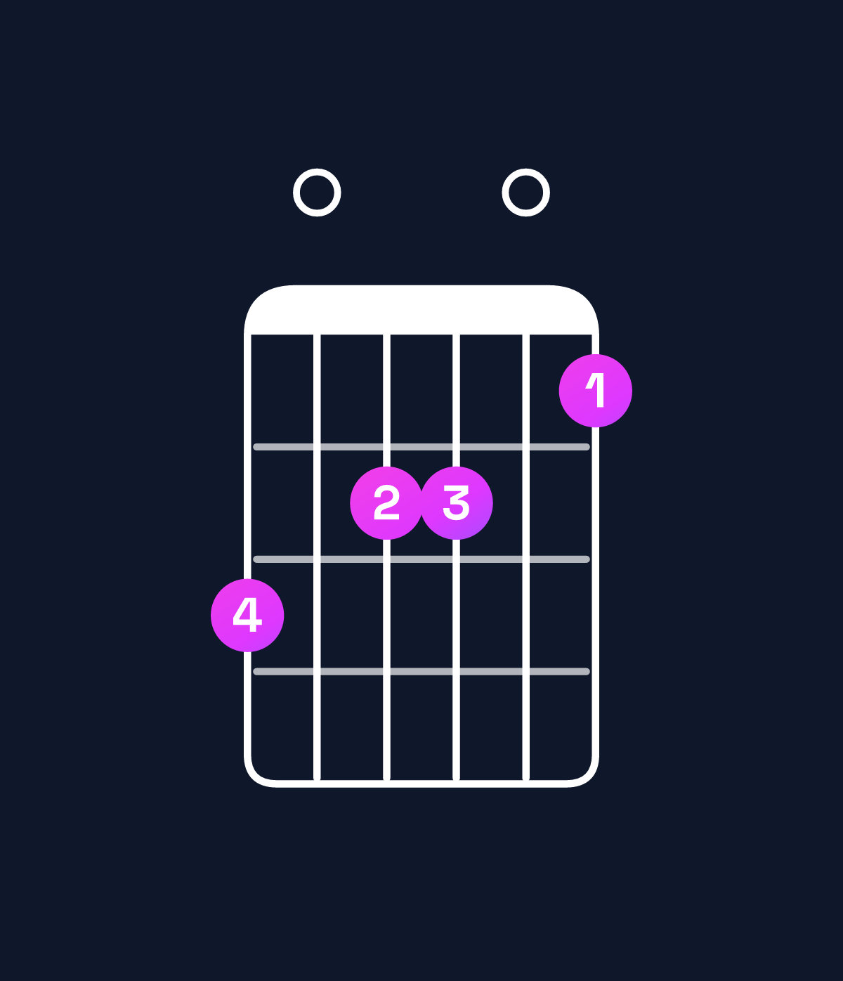 Chord chart for How to play E major 11 / F♯ (4th inversion) chord on guitar — Shape e0dd0c | Guitar Wiz
