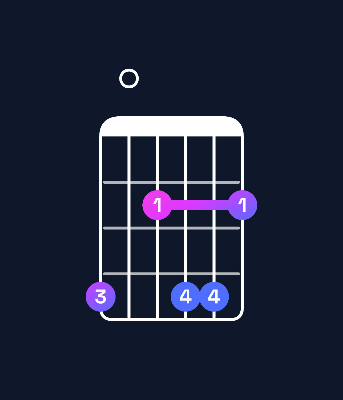Chord chart for How to play E major 11 / G♯ (1st inversion) chord on guitar — Shape 402442 | Guitar Wiz