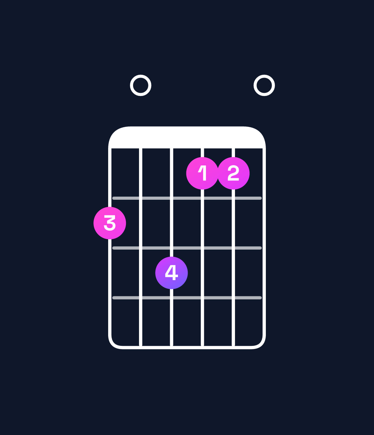 Chord chart for How to play E major 7th add 11 / A (4th inversion) chord on guitar — Shape 506440 | Guitar Wiz