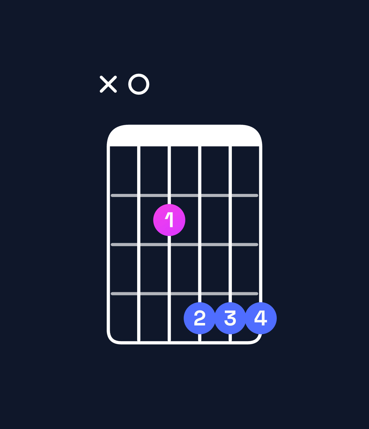 Chord chart for How to play E major 7th add 11 / A (4th inversion) chord on guitar — Shape x02444 | Guitar Wiz