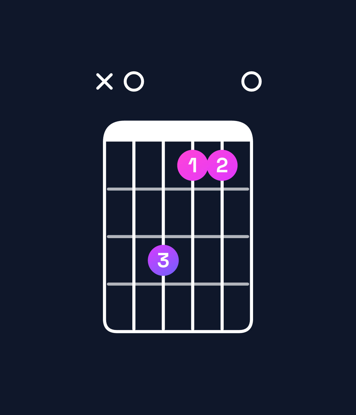 Chord chart for How to play E major 7th add 11 / A (4th inversion) chord on guitar — Shape x06440 | Guitar Wiz