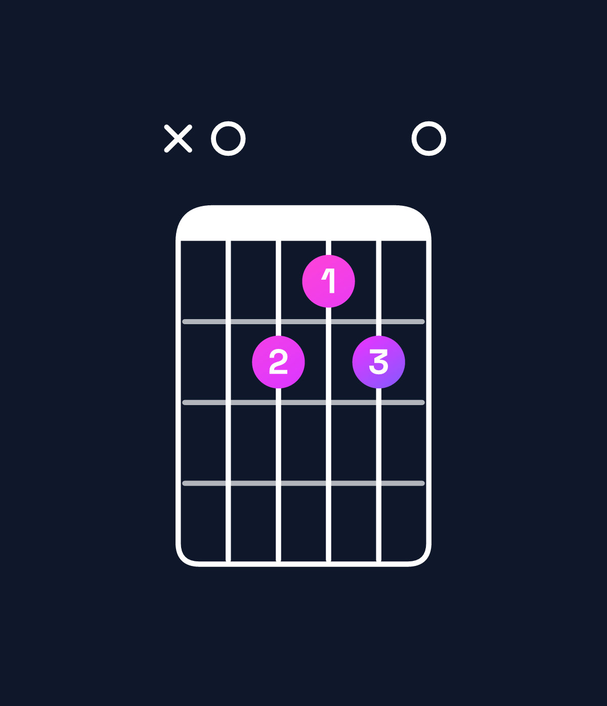 Chord chart for How to play E major 7th add 11 / A (4th inversion) chord on guitar — Shape x09890 | Guitar Wiz