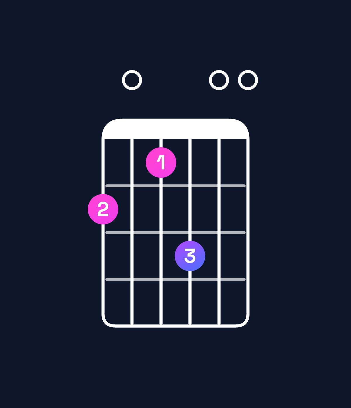 Chord chart for How to play E major 7th add 11 / B (2nd inversion) chord on guitar — Shape 706800 | Guitar Wiz