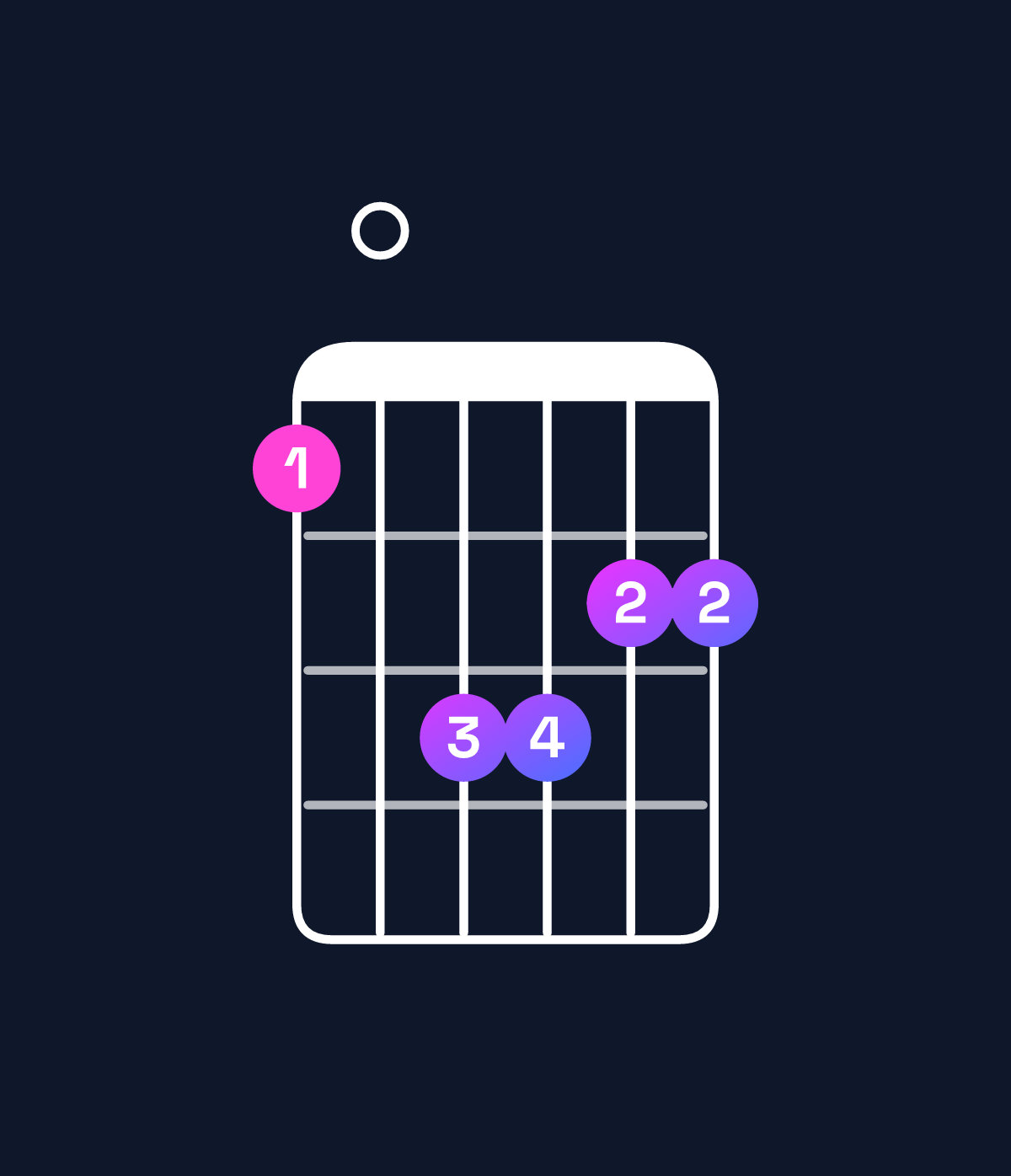 Chord chart for How to play E major 7th add 11 / D♯ (3rd inversion) chord on guitar — Shape b0ddcc | Guitar Wiz