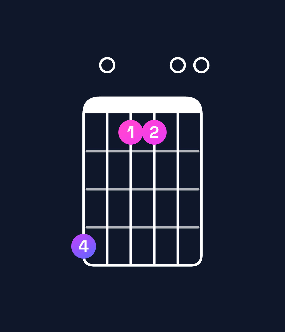 Chord chart for How to play E major 7th add 11 / G♯ (1st inversion) chord on guitar — Shape 401100 | Guitar Wiz