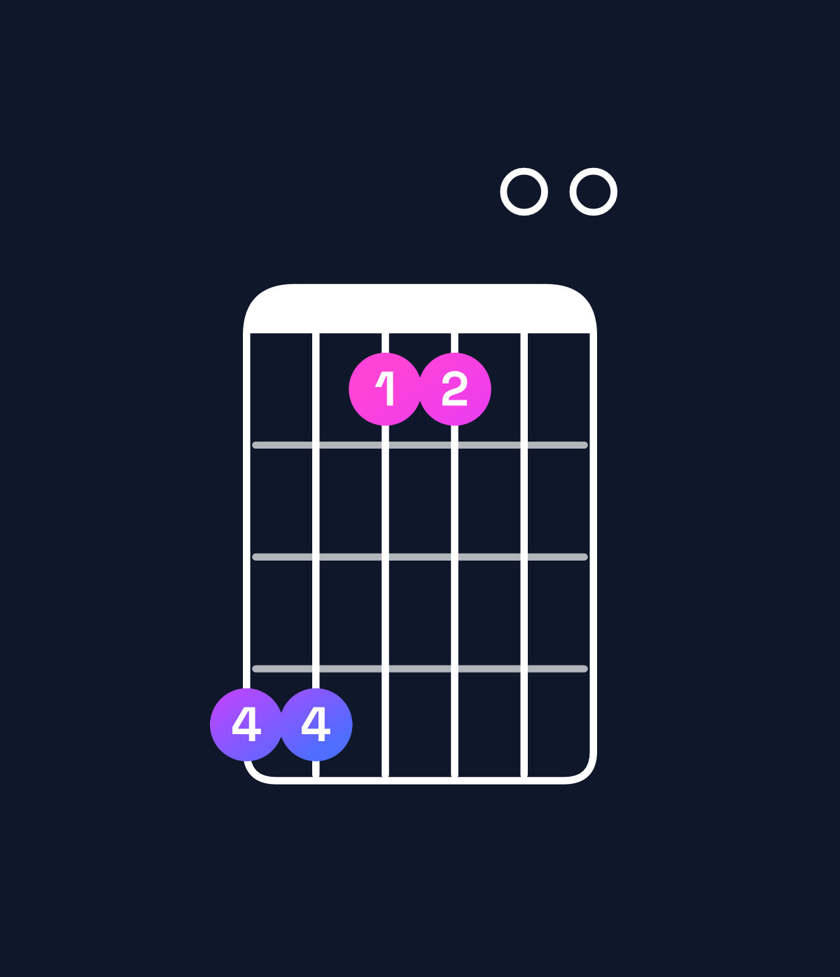 Chord chart for How to play E major 7th add 13 / G♯ (1st inversion) chord on guitar — Shape 441100 | Guitar Wiz