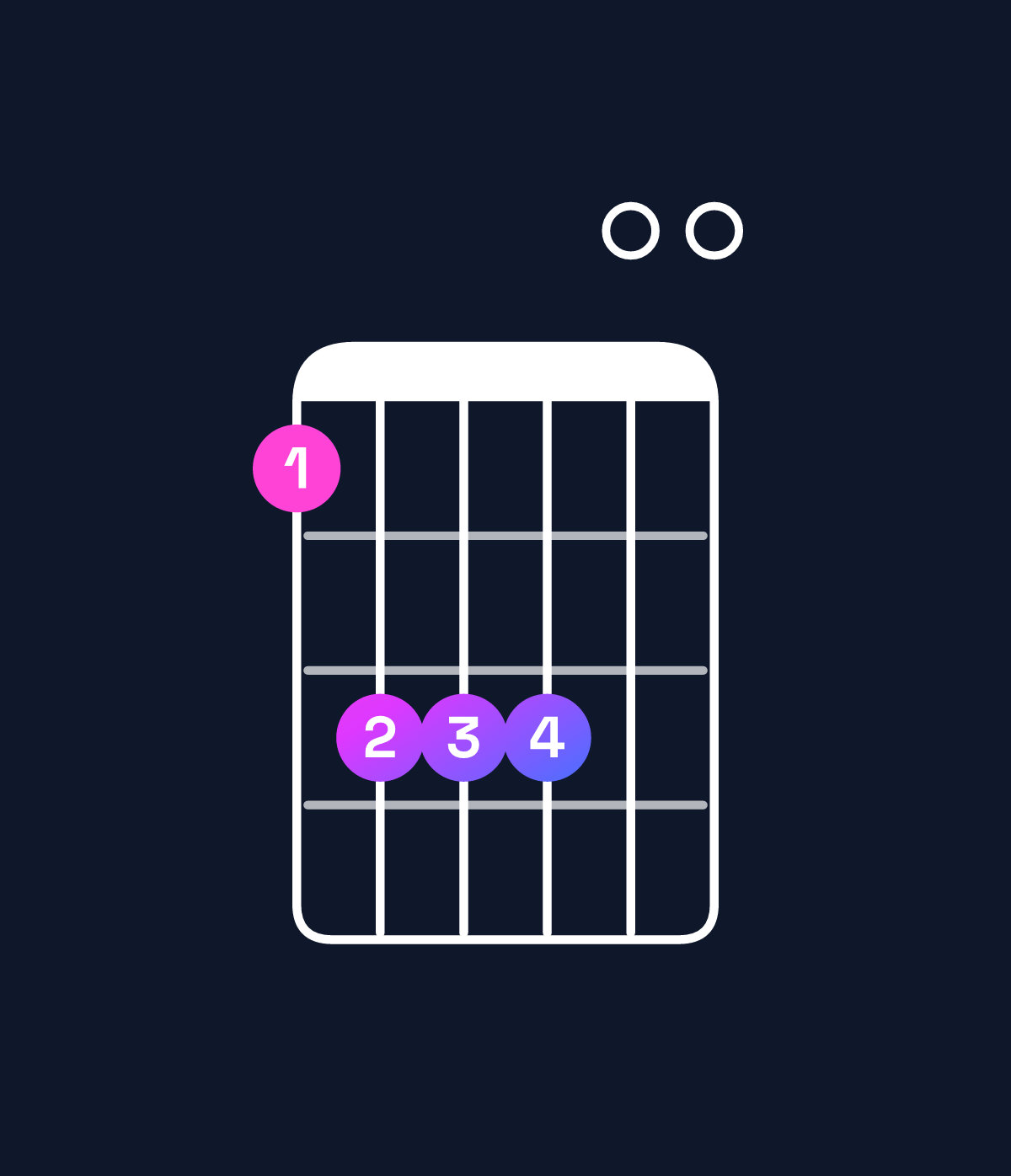 Chord chart for How to play E major 7th add 13 / G♯ (1st inversion) chord on guitar — Shape 466600 | Guitar Wiz
