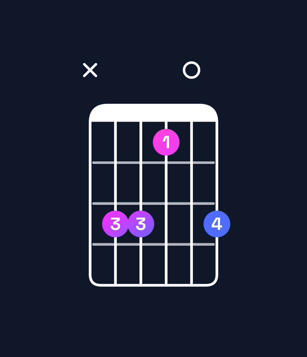 Chord chart for How to play E major 7th add 13 / G♯ (1st inversion) chord on guitar — Shape xbb90b | Guitar Wiz
