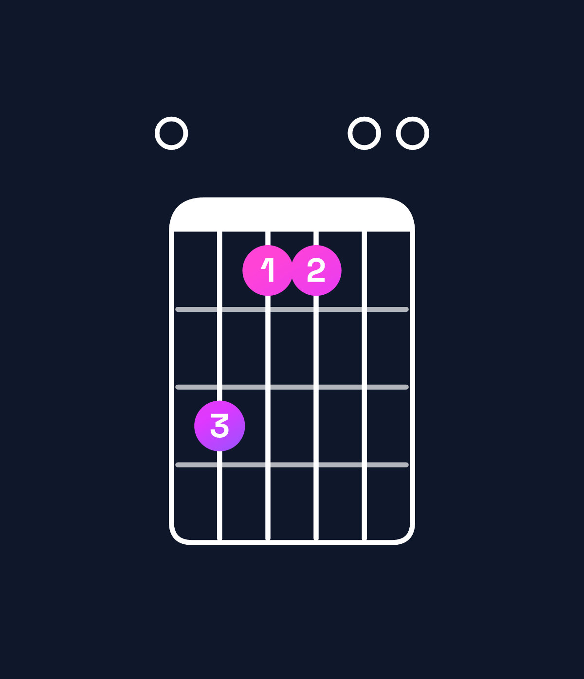 Chord chart for How to play E major 7th suspended 2nd chord on guitar — Shape 064400 | Guitar Wiz