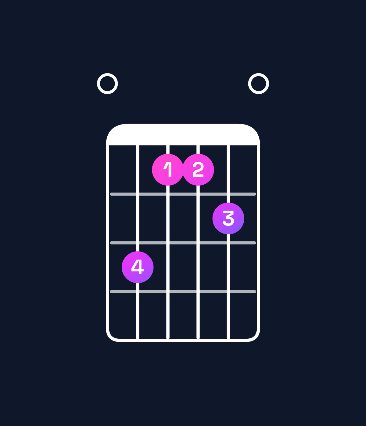 Chord chart for How to play E major 7th suspended 2nd chord on guitar — Shape 064450 | Guitar Wiz