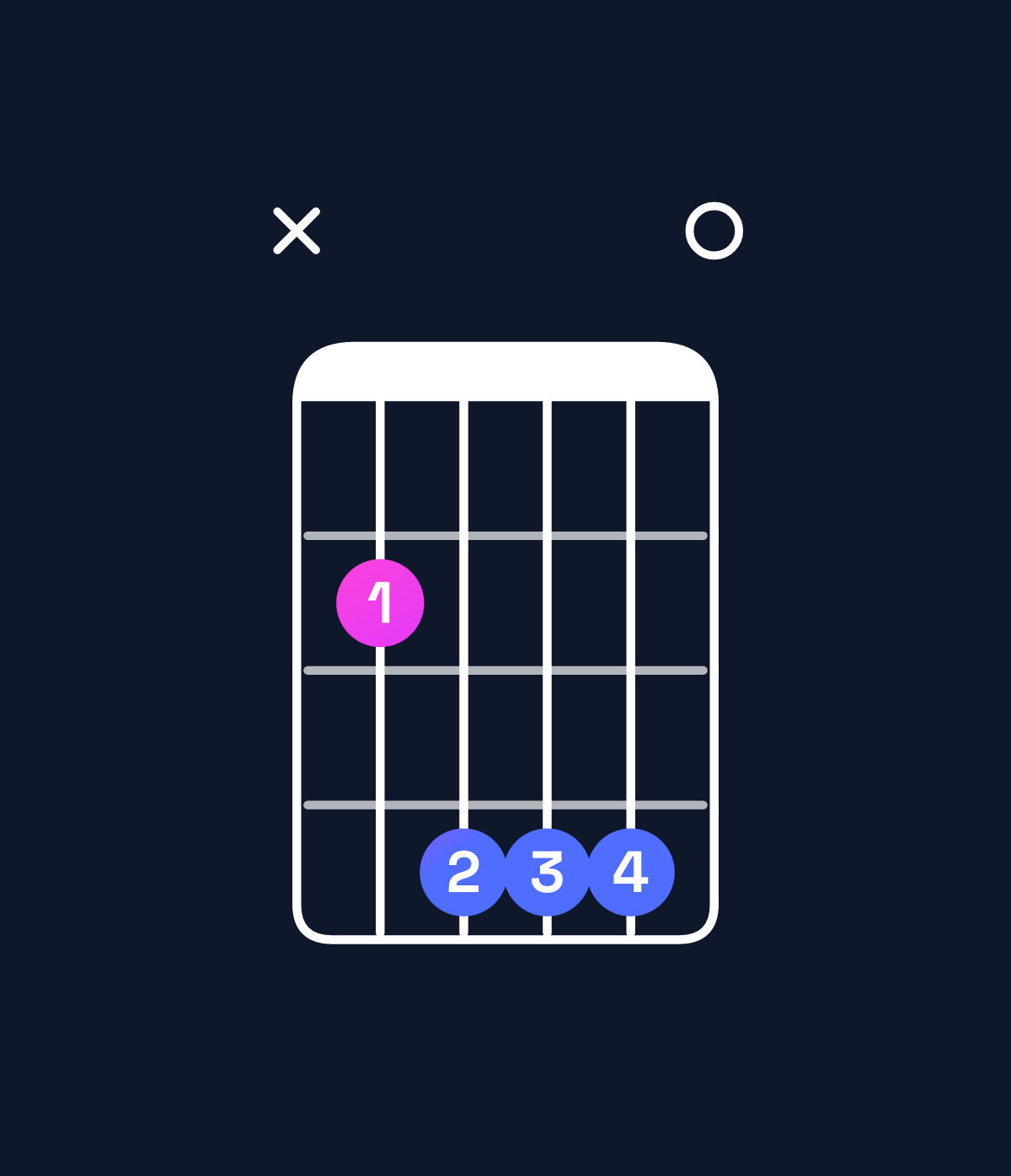 Chord chart for How to play E major 7th suspended 2nd / B (2nd inversion) chord on guitar — Shape x24440 | Guitar Wiz