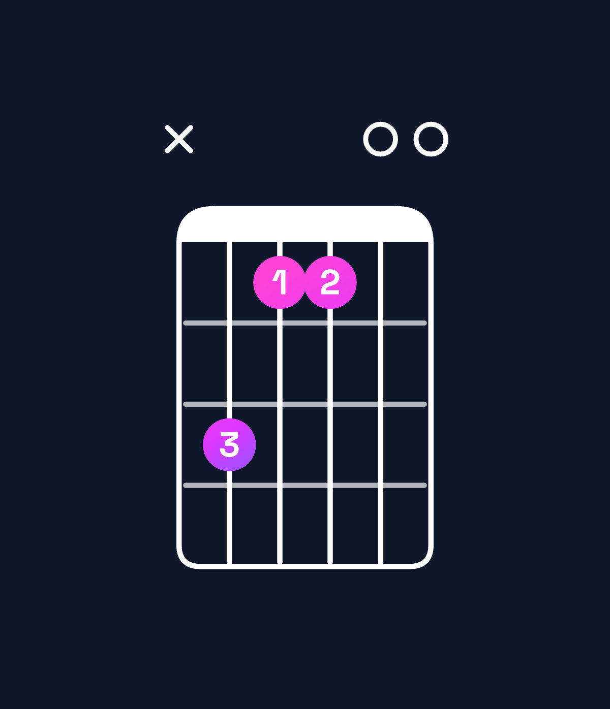 Chord chart for How to play E major 7th suspended 2nd / D♯ (3rd inversion) chord on guitar — Shape x64400 | Guitar Wiz