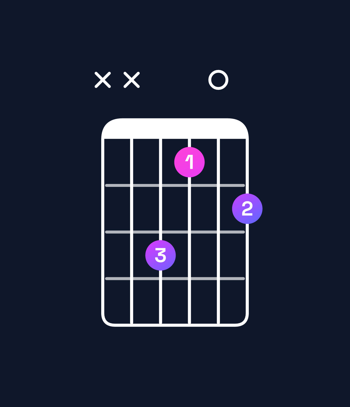 Chord chart for How to play E major 7th suspended 2nd / D♯ (3rd inversion) chord on guitar — Shape xxdb0c | Guitar Wiz