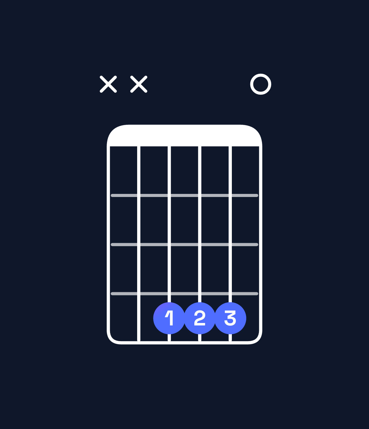 Chord chart for How to play E major 7th suspended 2nd / F♯ (1st inversion) chord on guitar — Shape xx4440 | Guitar Wiz