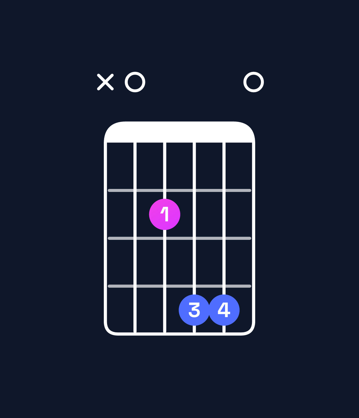 Chord chart for How to play E major 7th suspended 4th / A (1st inversion) chord on guitar — Shape x02440 | Guitar Wiz