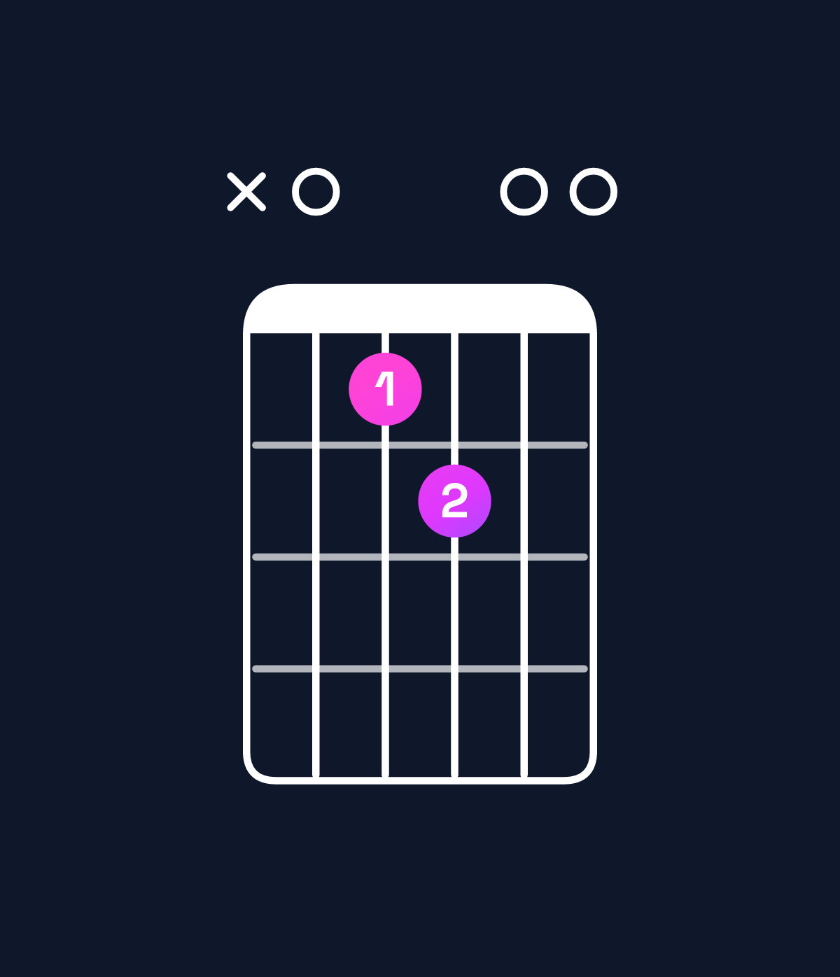 Chord chart for How to play E major 7th suspended 4th / A (1st inversion) chord on guitar — Shape x07800 | Guitar Wiz