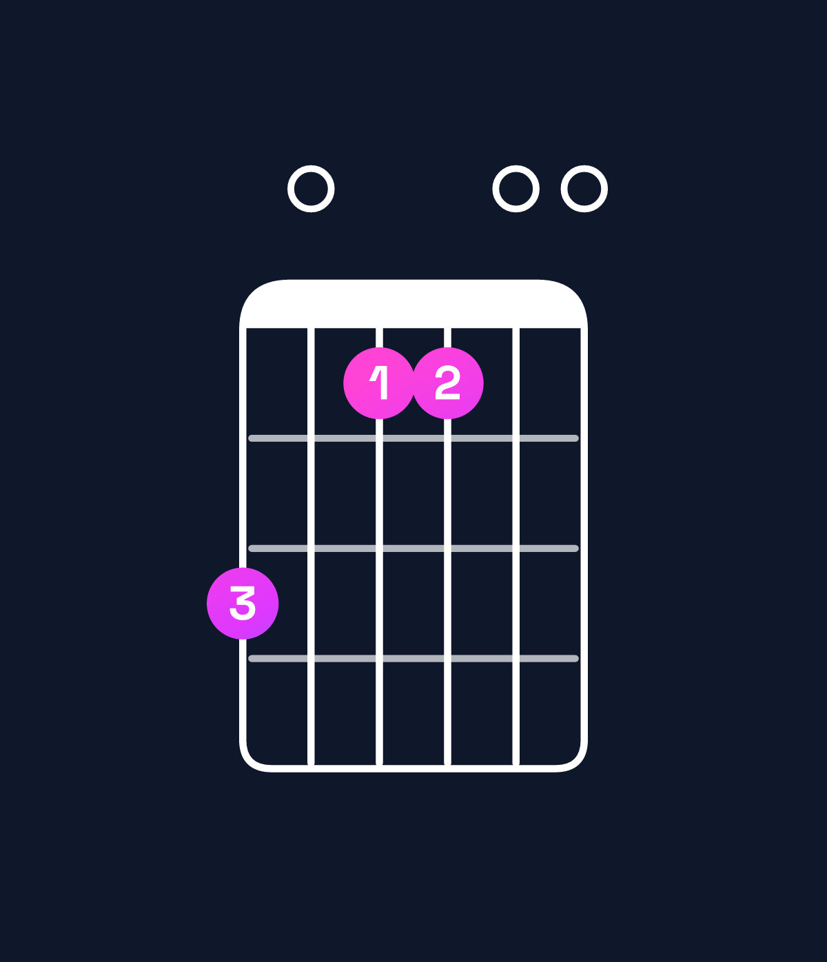 Chord chart for How to play E major 7th suspended 4th / D♯ (3rd inversion) chord on guitar — Shape b09900 | Guitar Wiz