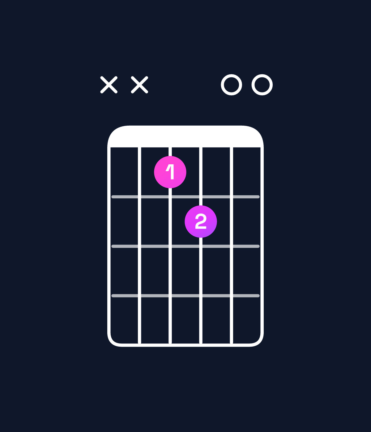 Chord chart for How to play E major 7th suspended 4th / D♯ (3rd inversion) chord on guitar — Shape xx1200 | Guitar Wiz