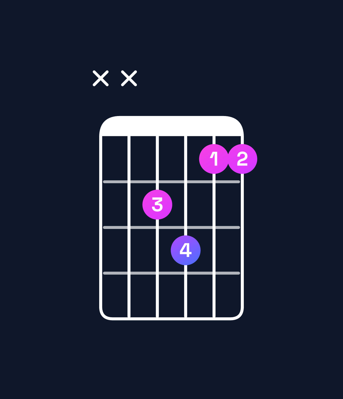 Chord chart for How to play E major 7th suspended 4th / D♯ (3rd inversion) chord on guitar — Shape xxdecc | Guitar Wiz