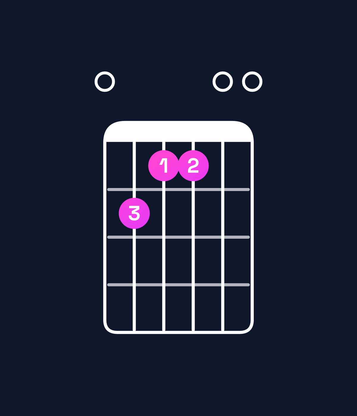 Chord chart for How to play E major 7th chord on guitar — Shape 021100 | Guitar Wiz