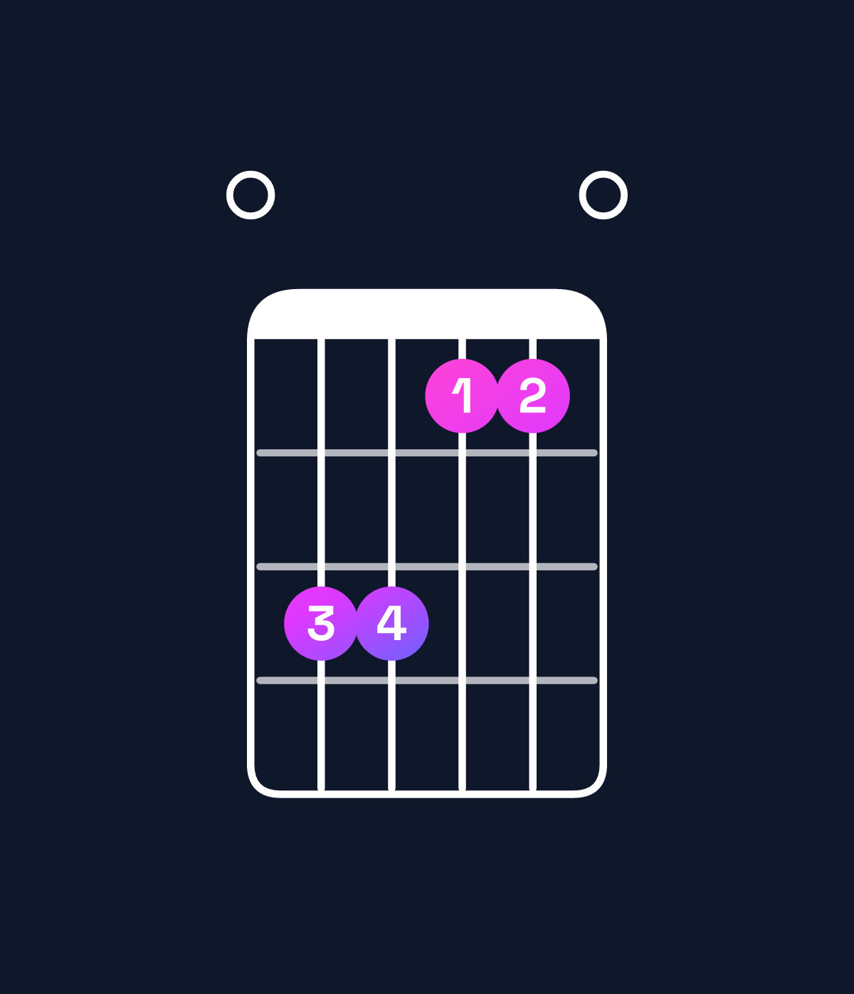 Chord chart for How to play E major 7th chord on guitar — Shape 066440 | Guitar Wiz