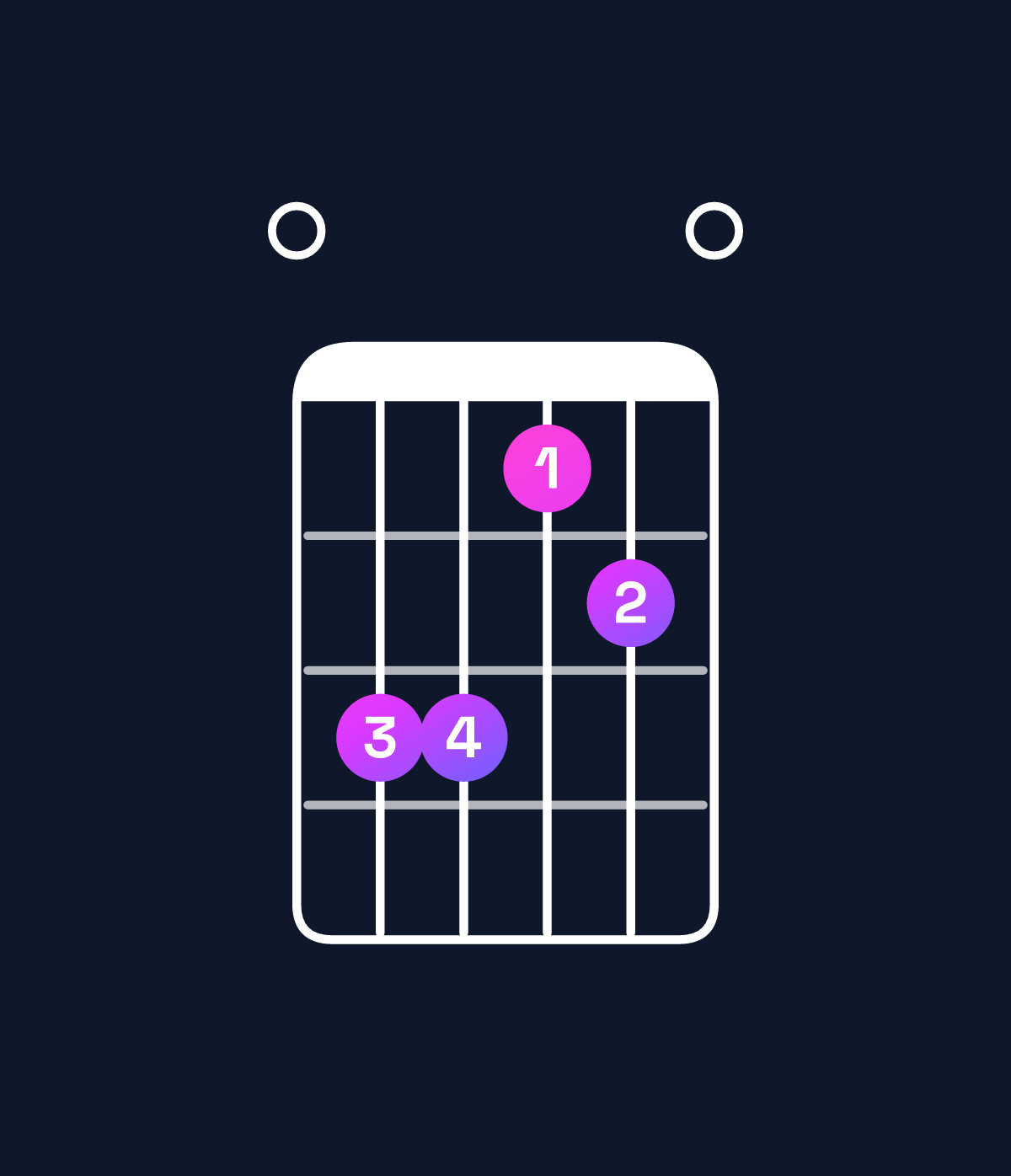 Chord chart for How to play E major 7th chord on guitar — Shape 066450 | Guitar Wiz